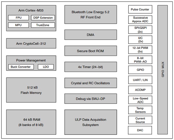 onsemi Microcontrôleur sans fil sécurisé BLUETOOTH® 5.2 NCV-RSL15
