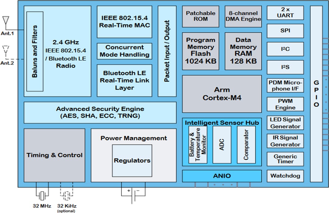 Schéma de principe - Qorvo kit de développement IoT QPG6105
