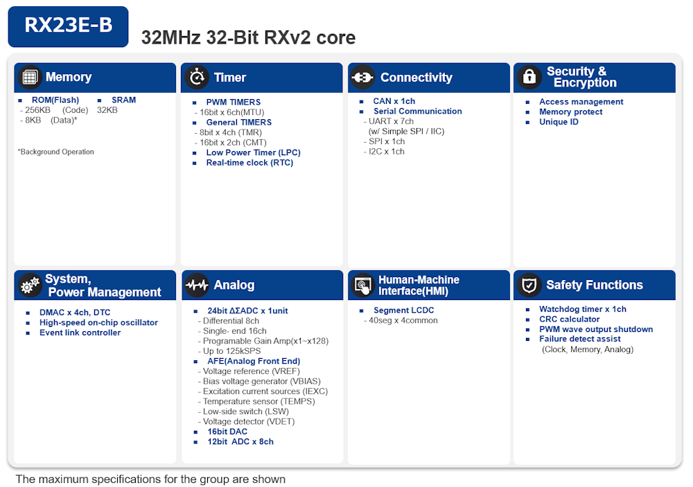 Schéma de principe - Renesas Electronics Microcontrôleurs RX23E-B