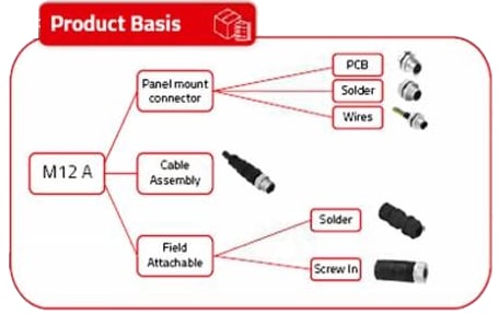 Würth Elektronik Connecteurs circulaires M12