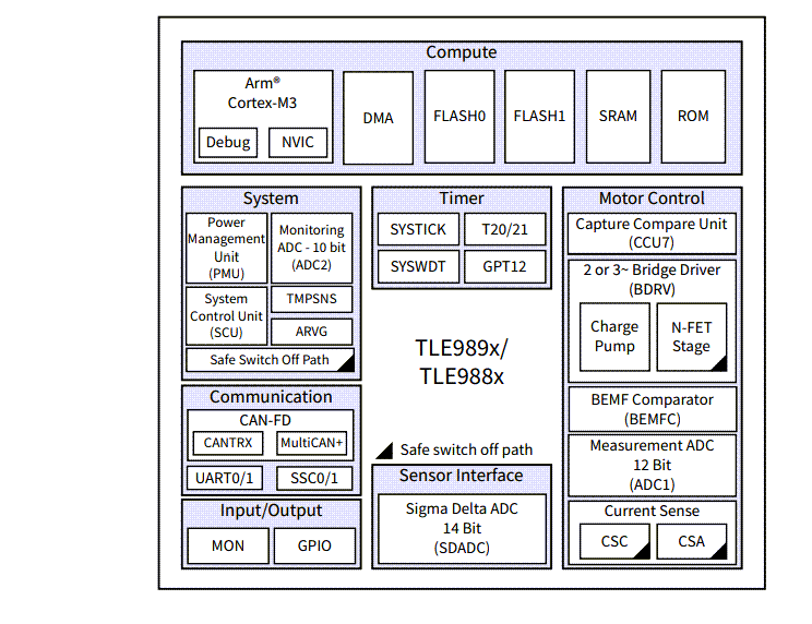 Schéma de principe - Infineon Technologies Microcontrôleurs MOTIX® TLE988x