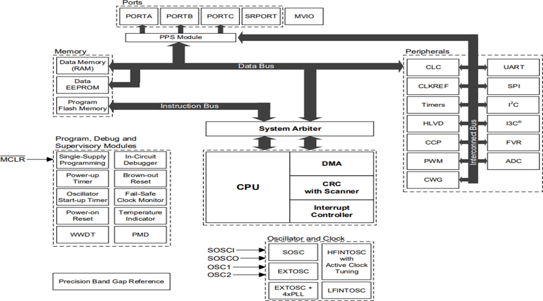 Schéma de principe - Microchip Technology MCU hautes performances PIC18-Q20