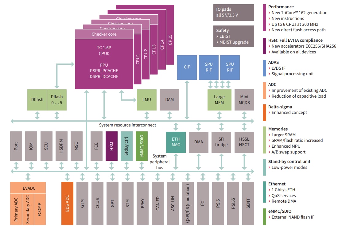 Infineon Technologies Microcontrôleurs monopuce 32 bits TC37x AURIX™