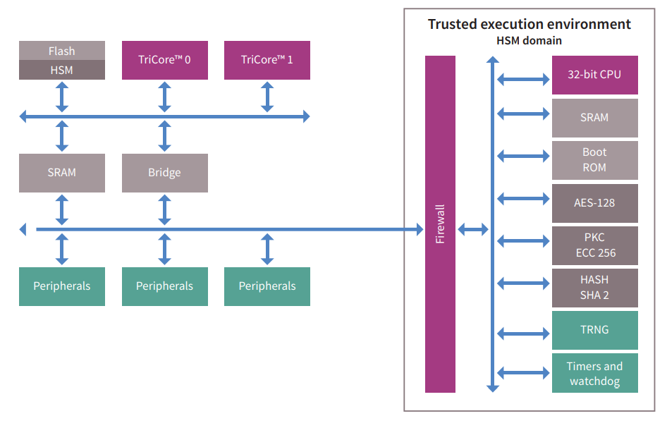 Infineon Technologies Microcontrôleurs monopuce 32 bits TC37x AURIX™