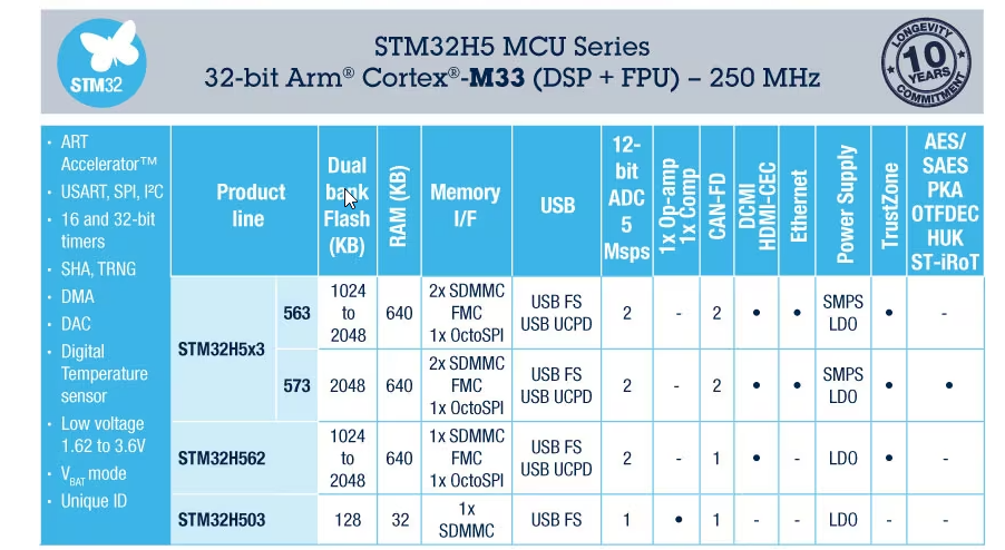Graphique - STMicroelectronics Microcontrôleur (MCU) 32 bits Arm Cortex-M33 STM32H5 + UVF