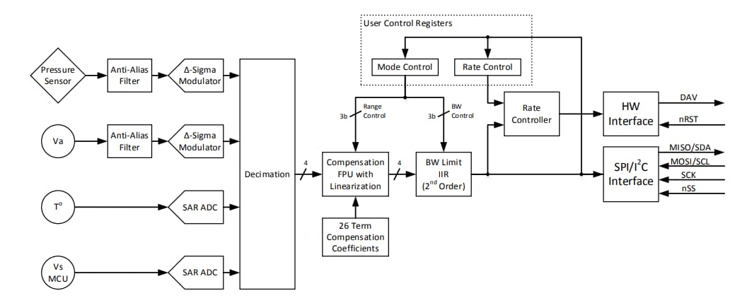 Schéma de principe - Superior Sensor Technology Capteurs de pression VN