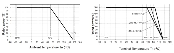 Graphique des performances - ROHM Semiconductor Résistance shunt à couche épaisse et haute puissance LTR