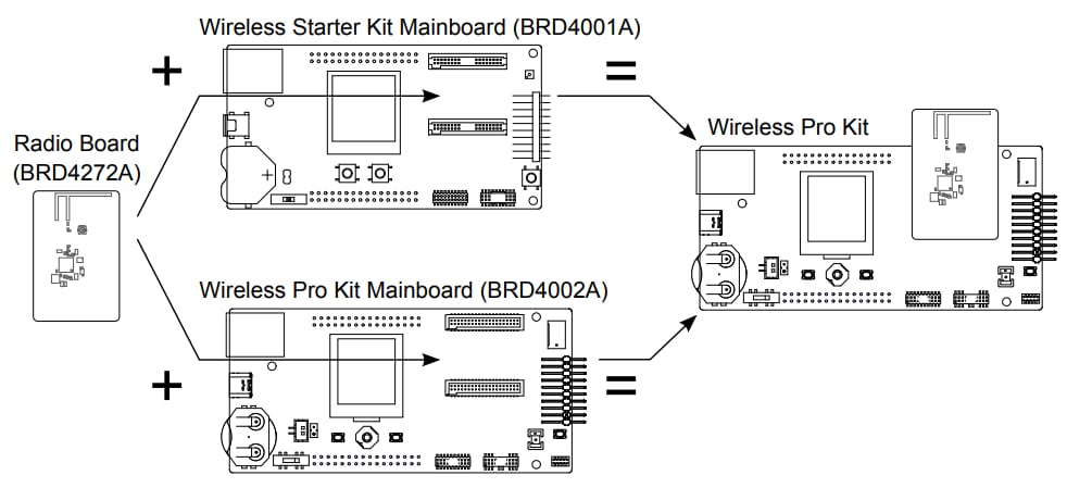 Silicon Labs Carte radio 470 MHz 16 dBm FG25-RB4272A
