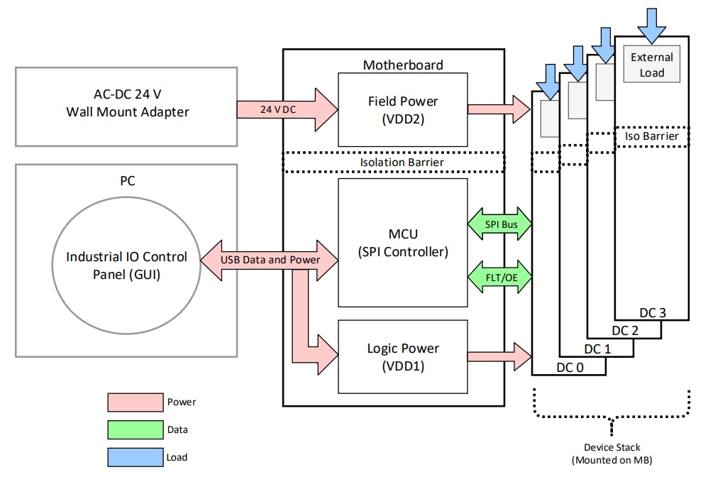 Skyworks Solutions Inc. Kit d’évaluation SPI d’isolateur d’entrée PLC Si8380S-KIT