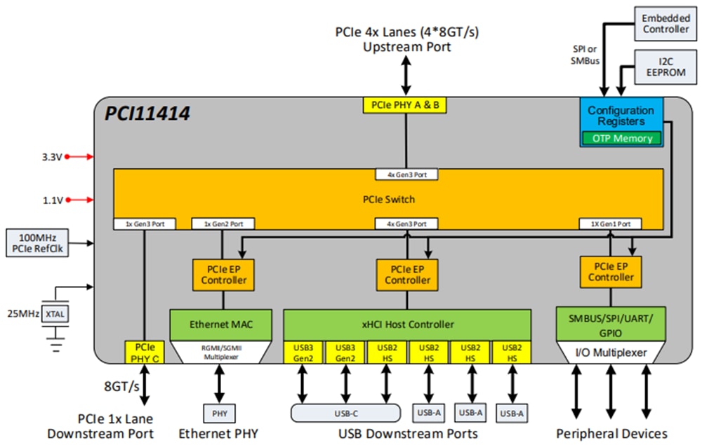 Schéma de principe - Microchip Technology Commutateur PCIe PCI11414 avec USB 3.2, MAC et E/S