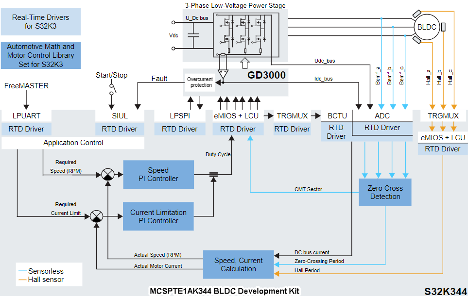 NXP Semiconductors Kit de développement de contrôle de moteur MCSPTE1AK344