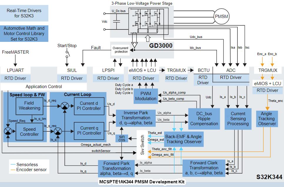 NXP Semiconductors Kit de développement de contrôle de moteur MCSPTE1AK344
