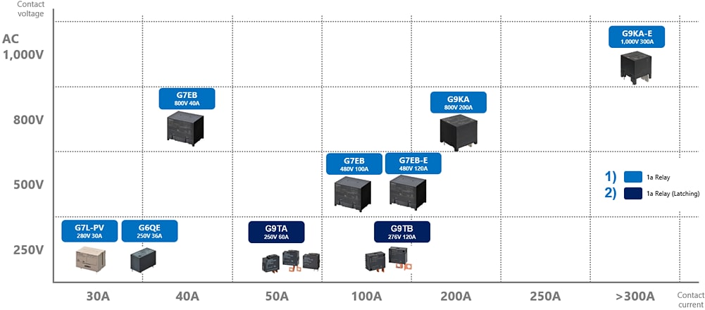 Graphique - Omron Electronics Solutions de charge V2H résidentielles pour EV