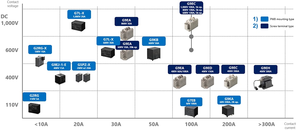 Graphique - Omron Electronics Solutions de charge V2H résidentielles pour EV