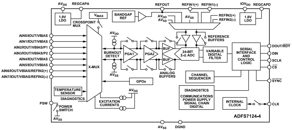 Analog Devices Inc. Frontal analogique à faible bruit et faible puissance ADFS7124