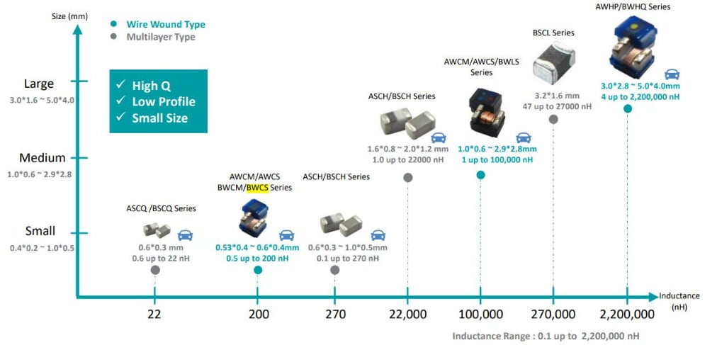 Pulse Electronics Perles à puces bobinées CMS