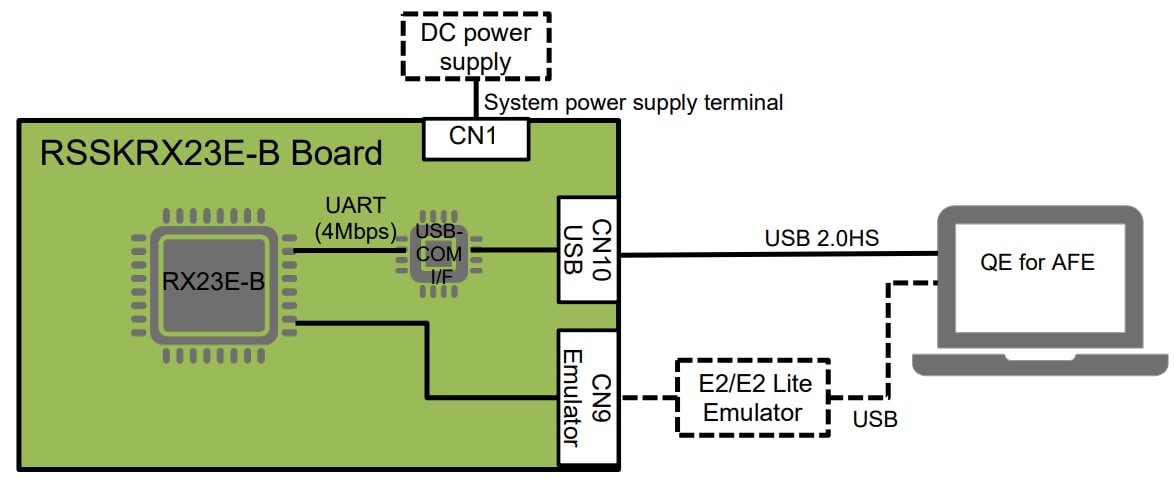 Renesas Electronics Kit de démarrage RX23E-B