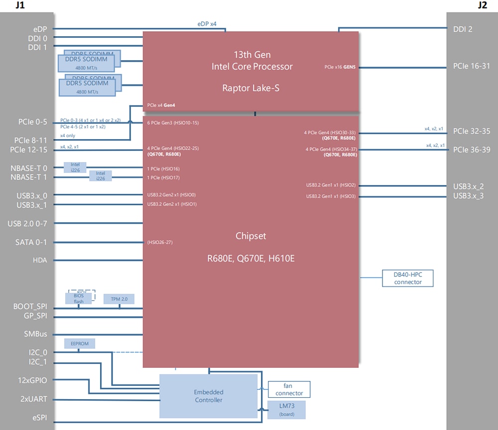ADLINK Technology Modules clients COM-HPC-cRLS de type C