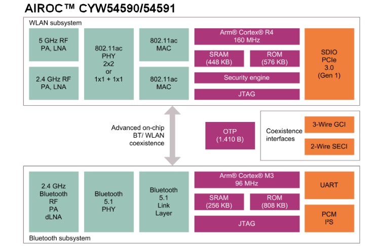 Schéma de principe - Infineon Technologies Famille AIROC™ CYW5459x