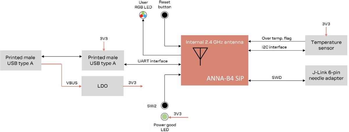 Schéma de principe - u-blox Outils d’évaluation et de démonstration USB-ANNA-B4