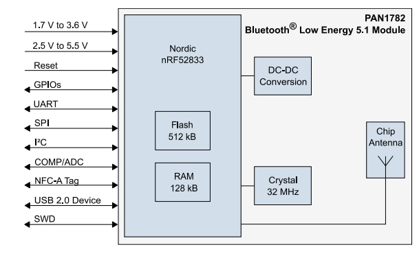 Panasonic Electronic Components Module Bluetooth® basse consommation PAN1782