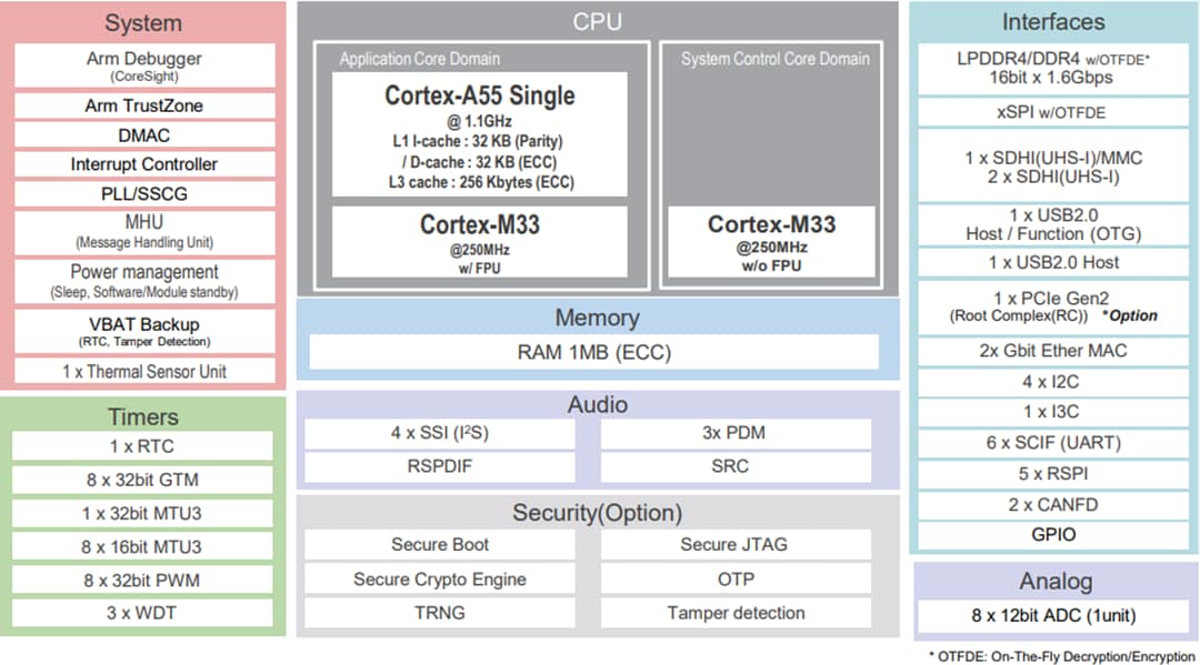 Schéma de principe - Renesas Electronics Microprocesseurs RZ/G3S