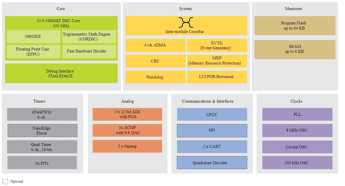 Schéma de principe - NXP Semiconductors Contrôleurs de signal numérique (DSC) MC56F80x