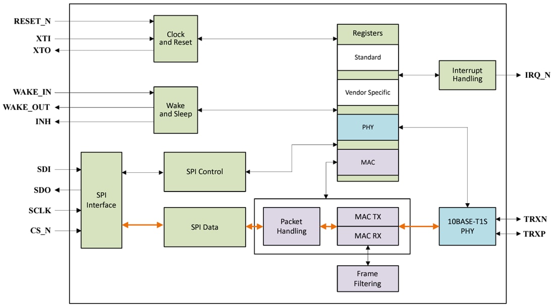 Schéma de principe - Microchip Technology Commutateurs Ethernet à paire unique LAN8650 et LAN8651