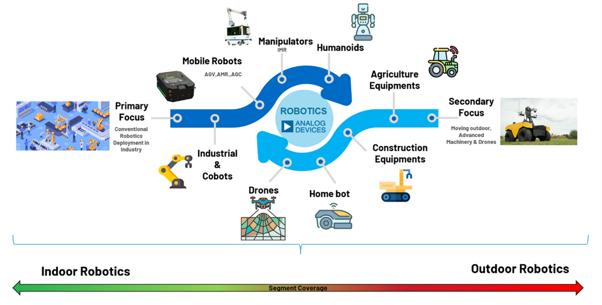 Analog Devices Inc. Robots industriels et solutions robotiques