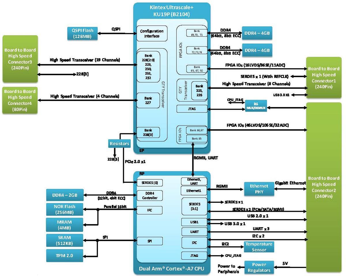 Block Diagram - iWave Global iW-RainboW-G47M Kintex Ultrascale+ FPGA SOMs
