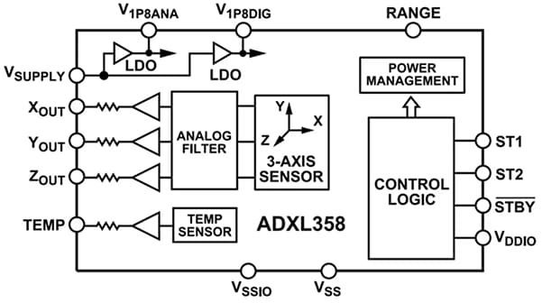 Schéma de principe - Analog Devices Inc. Accéléromètres numériques triaxiaux ADXL358
