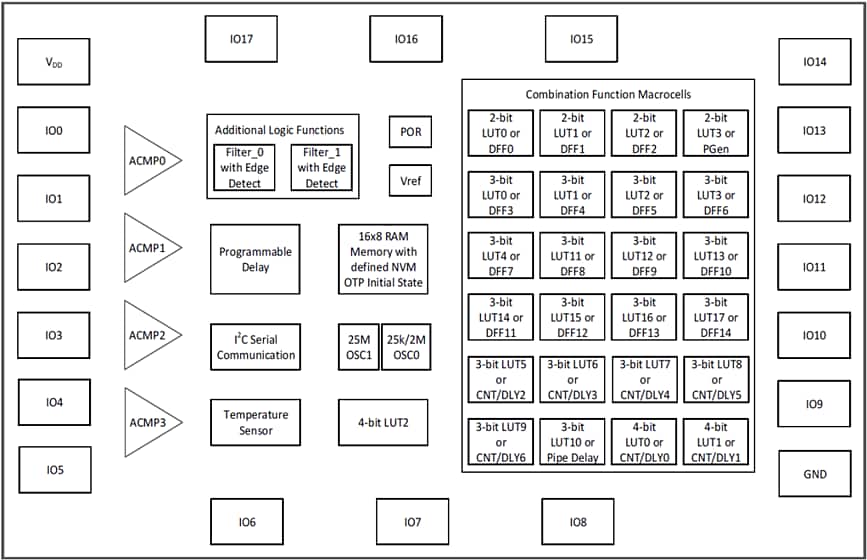 Schéma de principe - Renesas / Dialog CI SLG46533 GreenPAK