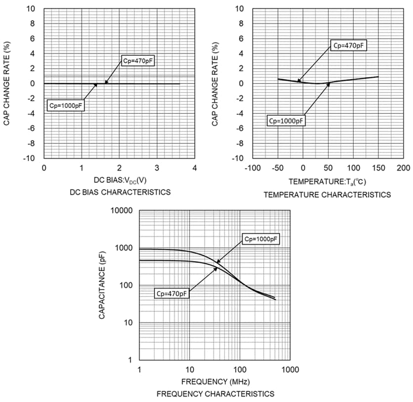 Graphique des performances - ROHM Semiconductor Condensateurs RF au silicium RASMID