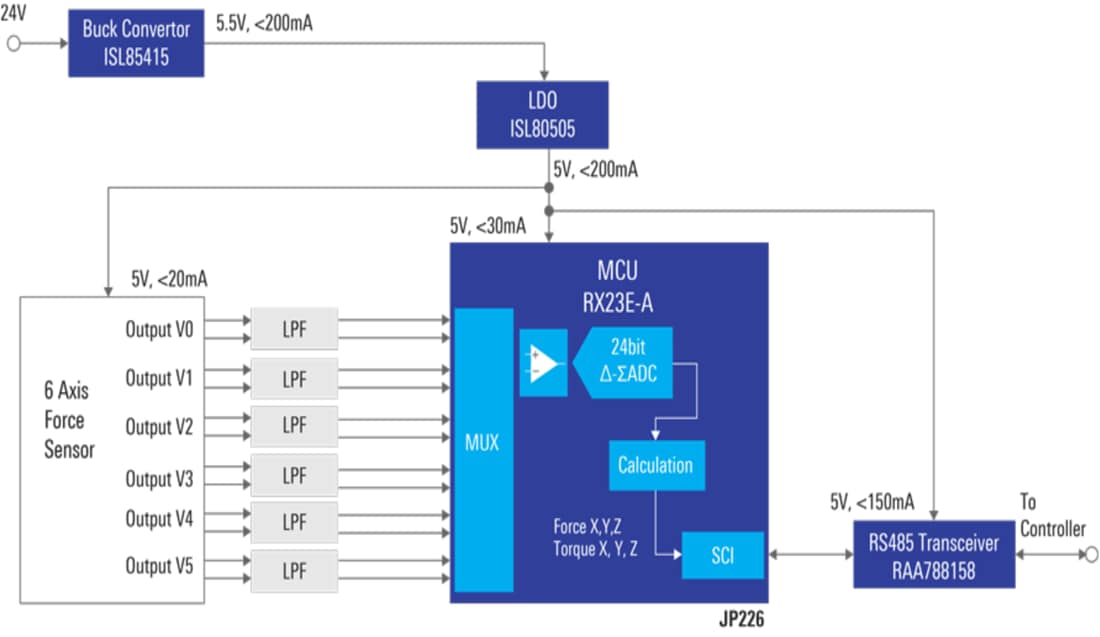 Schéma de principe - Renesas Electronics Solution de capteur de force