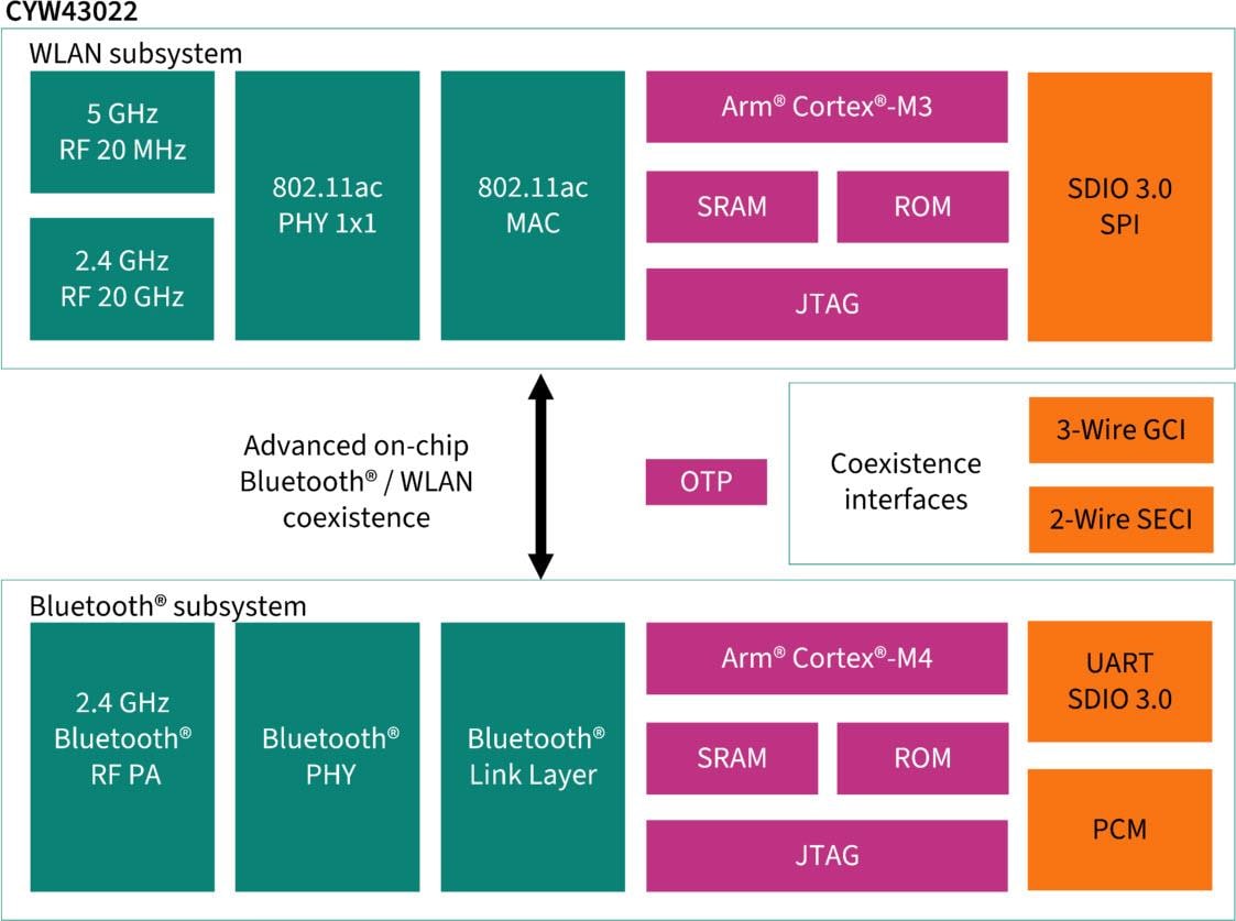 Schéma de principe - Infineon Technologies Combo BLUETOOTH™ et Wi-Fi® 5 AIROC® CYW43022