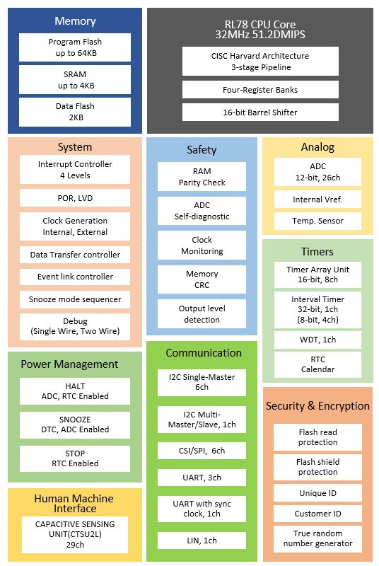 Schéma de principe - Renesas Electronics Microcontrôleurs mono-puce 16 bits RL78/G22