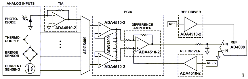 Schéma du circuit d'application - Analog Devices Inc. Amplificateurs opérationnels RRIO ADA4510-2