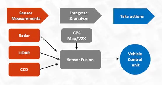 Pulse Electronics Solutions automobiles ADAS