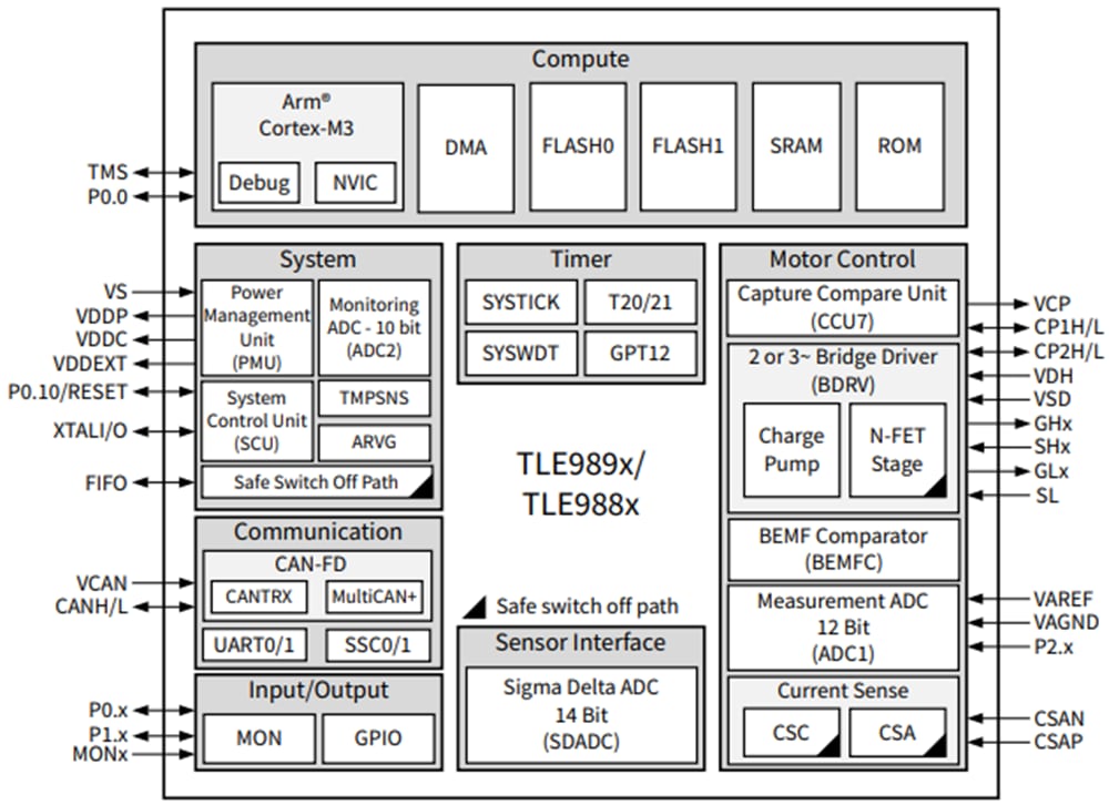 Schéma de principe - Infineon Technologies Microcontrôleurs Motix™ TLE989x