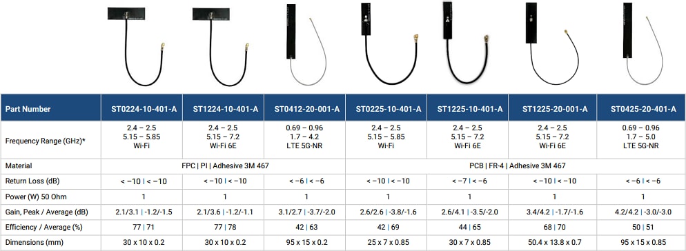 Amphenol RF Antennes FPC et PCB
