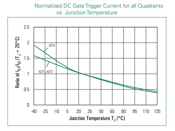 Graphique des performances - Littelfuse TRIAC à auto-protection contre les surtensions 4 A QS8004DHx