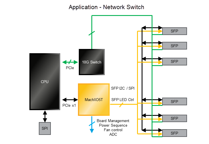 Lattice Semiconductor FPGA de contrôle sécurisé avancé MachXO5™-NX