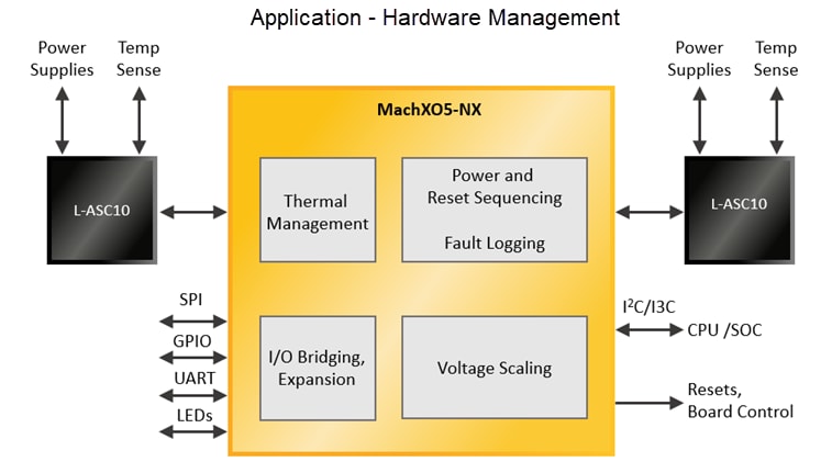 Lattice Semiconductor FPGA de contrôle sécurisé avancé MachXO5™-NX