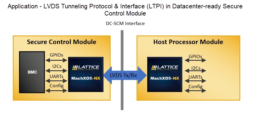 Lattice Semiconductor FPGA de contrôle sécurisé avancé MachXO5™-NX