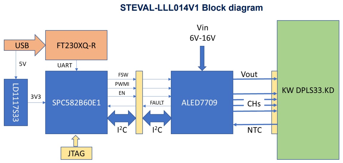 Schéma de principe - STMicroelectronics Kit d’évaluation de pilote LED automobile STEVAL-LLL014V1