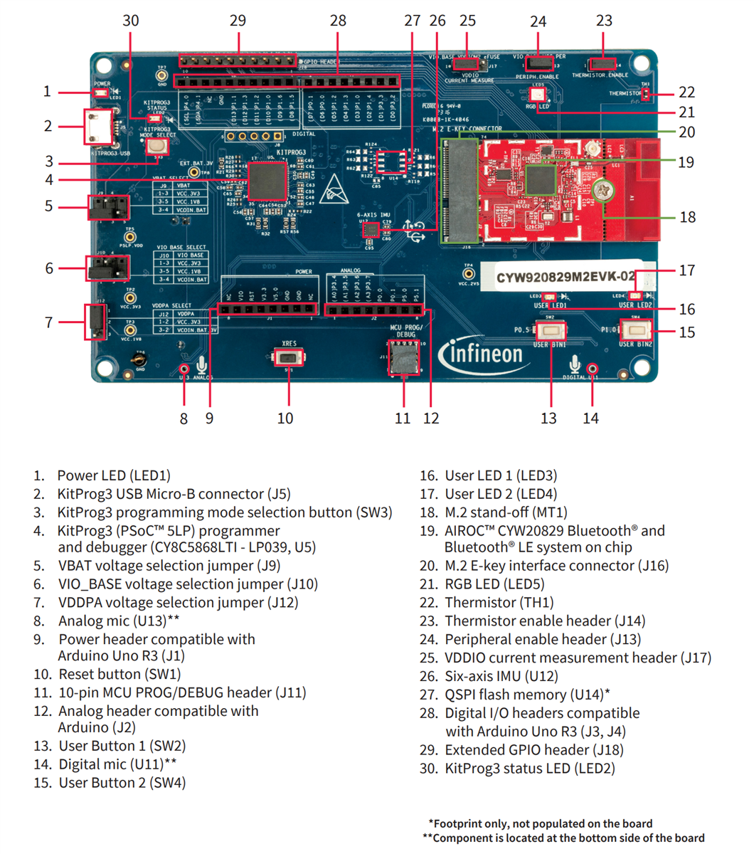 Infographie - Infineon Technologies Kit de système sur puce BLUETOOTH® basse consommation AIROC™ CYW920829M2EVK-02