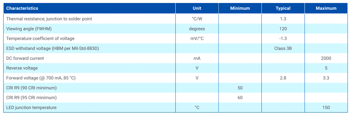 Graphique - Cree LED LED XLamp® XP-G4 Pro9™