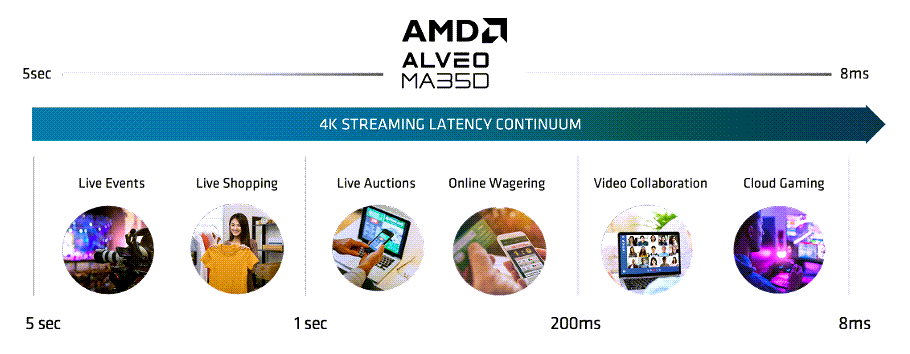 Infographie - AMD / Xilinx Accélérateur MA35D Alveo™