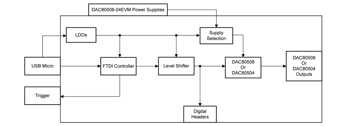 Schéma de principe - Texas Instruments Module d'évaluation DAC80508-04EVM