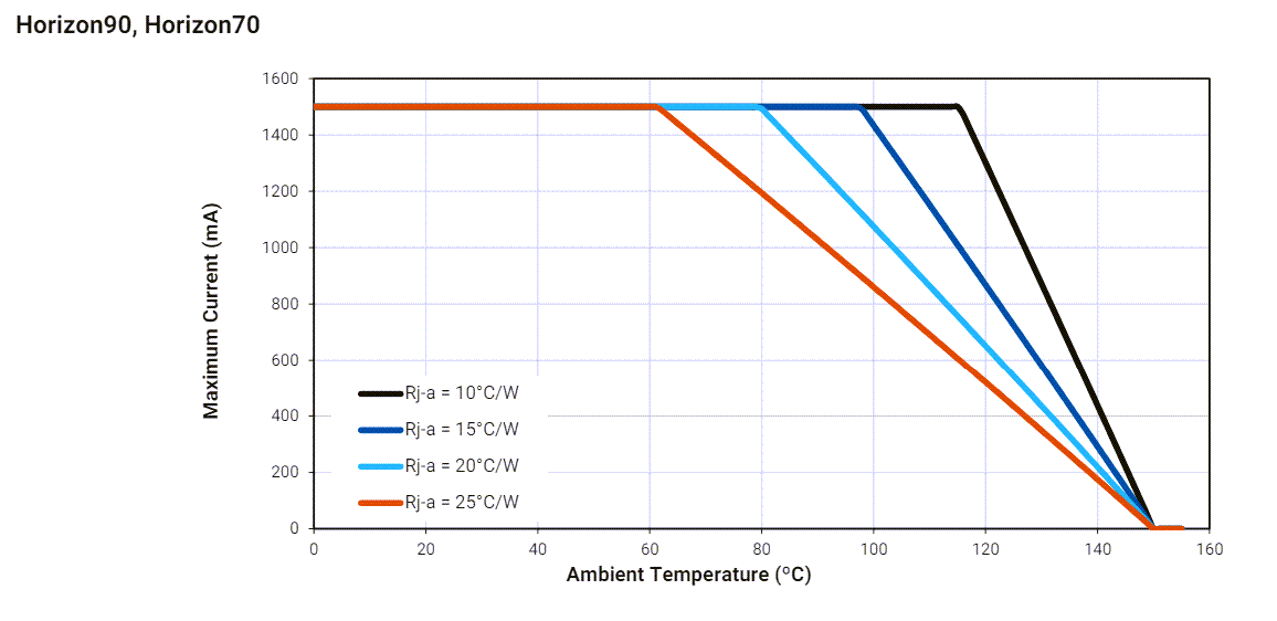 Performance Graph - Cree LED XLamp® XP-E2 Horizon LEDs